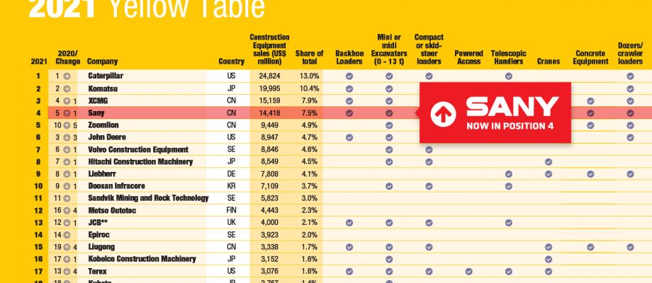 SANY Moves Up on Global List of OEMs